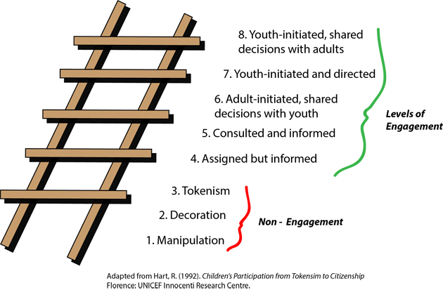 Engagement Ladder